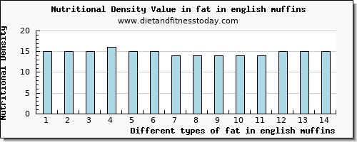 fat in english muffins total fat per 100g