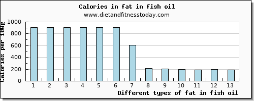 fat in fish oil total fat per 100g