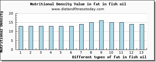 fat in fish oil total fat per 100g