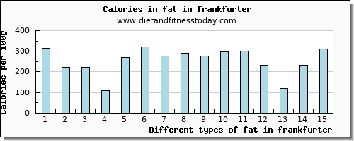 fat in frankfurter total fat per 100g