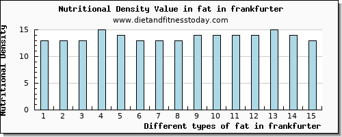 fat in frankfurter total fat per 100g