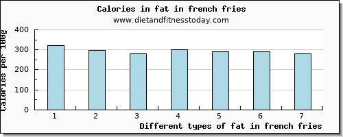 fat in french fries total fat per 100g