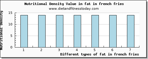 fat in french fries total fat per 100g