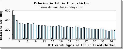 fat in fried chicken total fat per 100g