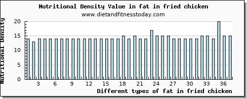 fat in fried chicken total fat per 100g