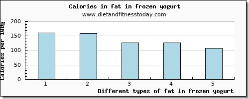 fat in frozen yogurt total fat per 100g