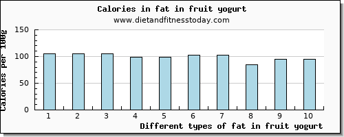 fat in fruit yogurt total fat per 100g
