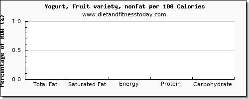 total fat and nutrition facts in fat in fruit yogurt per 100 calories
