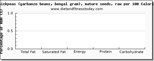 total fat and nutrition facts in fat in garbanzo beans per 100 calories