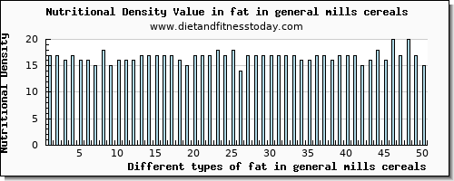 fat in general mills cereals total fat per 100g