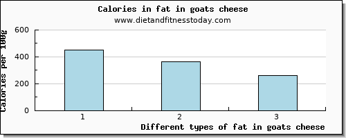 fat in goats cheese total fat per 100g