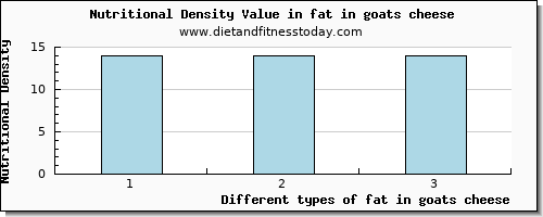 fat in goats cheese total fat per 100g