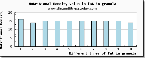 fat in granola total fat per 100g