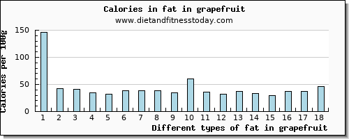 fat in grapefruit total fat per 100g