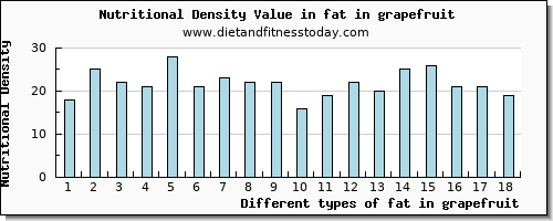 fat in grapefruit total fat per 100g