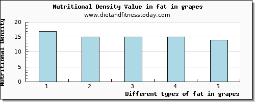 fat in grapes total fat per 100g