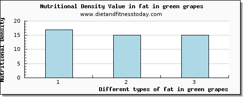 fat in green grapes total fat per 100g