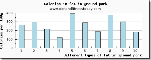 fat in ground pork total fat per 100g