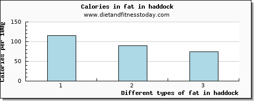 fat in haddock total fat per 100g