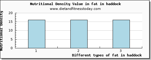 fat in haddock total fat per 100g