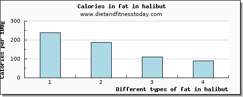 fat in halibut total fat per 100g