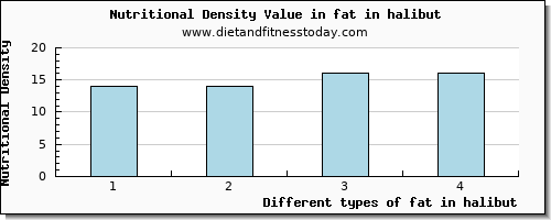 fat in halibut total fat per 100g