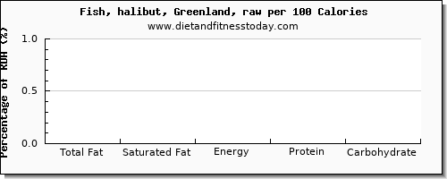 total fat and nutrition facts in fat in halibut per 100 calories