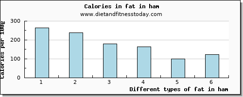 fat in ham total fat per 100g