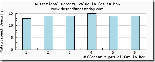 fat in ham total fat per 100g