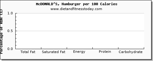 total fat and nutrition facts in fat in hamburger per 100 calories