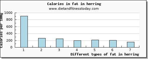 fat in herring total fat per 100g