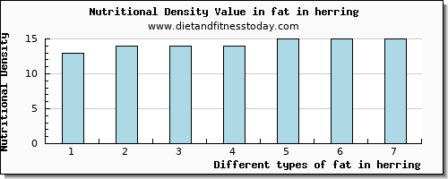 fat in herring total fat per 100g