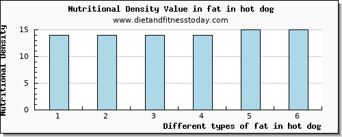 fat in hot dog total fat per 100g