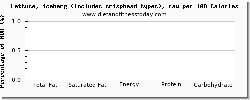 total fat and nutrition facts in fat in iceberg lettuce per 100 calories