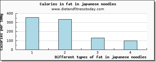 fat in japanese noodles total fat per 100g