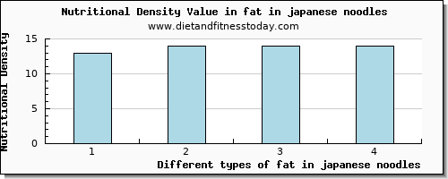 fat in japanese noodles total fat per 100g