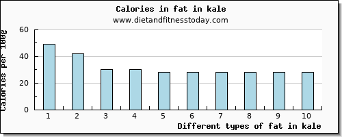 fat in kale total fat per 100g