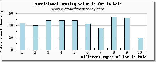 fat in kale total fat per 100g