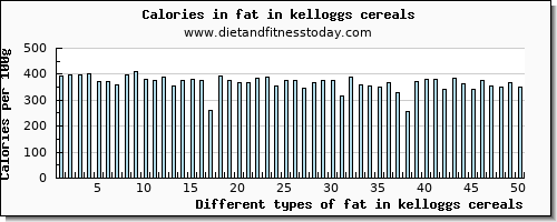 fat in kelloggs cereals total fat per 100g