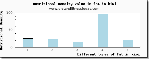 fat in kiwi total fat per 100g