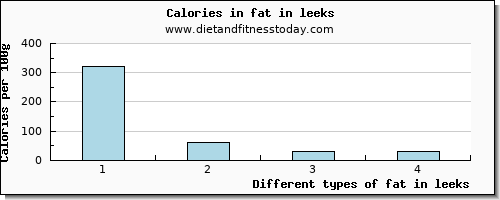 fat in leeks total fat per 100g