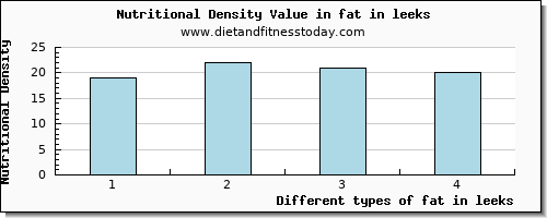 fat in leeks total fat per 100g