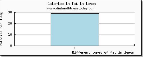 fat in lemon total fat per 100g