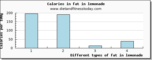 fat in lemonade total fat per 100g