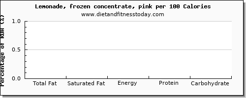 total fat and nutrition facts in fat in lemonade per 100 calories