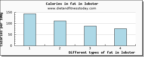 fat in lobster total fat per 100g