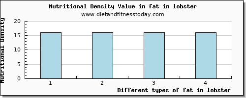 fat in lobster total fat per 100g