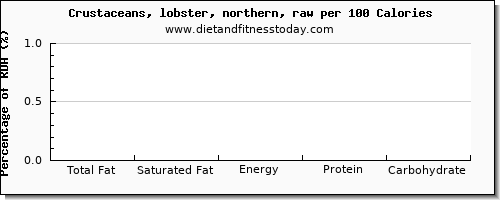 total fat and nutrition facts in fat in lobster per 100 calories