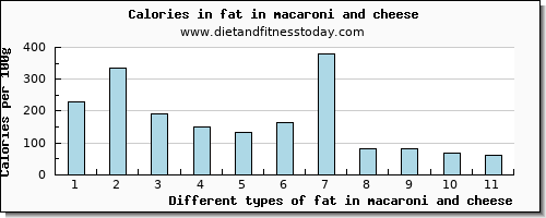 fat in macaroni and cheese total fat per 100g