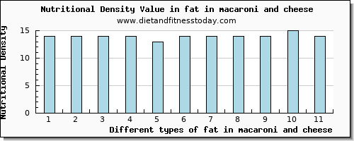 fat in macaroni and cheese total fat per 100g